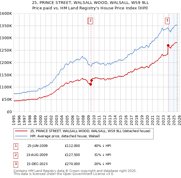 25, PRINCE STREET, WALSALL WOOD, WALSALL, WS9 9LL: Price paid vs HM Land Registry's House Price Index