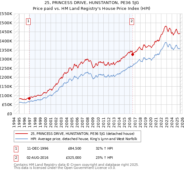 25, PRINCESS DRIVE, HUNSTANTON, PE36 5JG: Price paid vs HM Land Registry's House Price Index