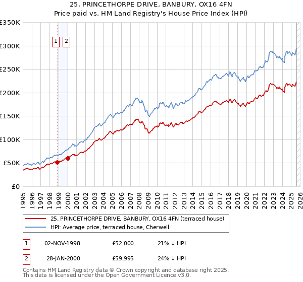 25, PRINCETHORPE DRIVE, BANBURY, OX16 4FN: Price paid vs HM Land Registry's House Price Index