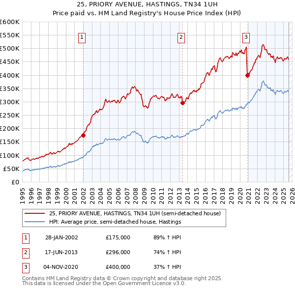 25, PRIORY AVENUE, HASTINGS, TN34 1UH: Price paid vs HM Land Registry's House Price Index