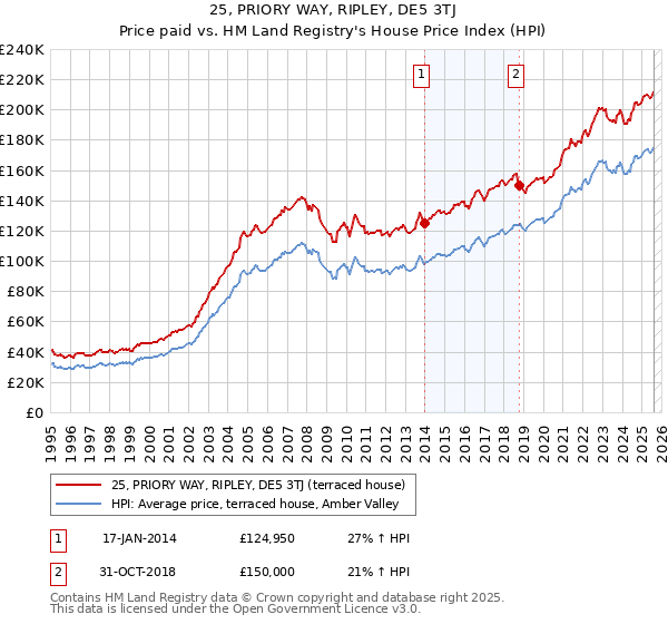 25, PRIORY WAY, RIPLEY, DE5 3TJ: Price paid vs HM Land Registry's House Price Index