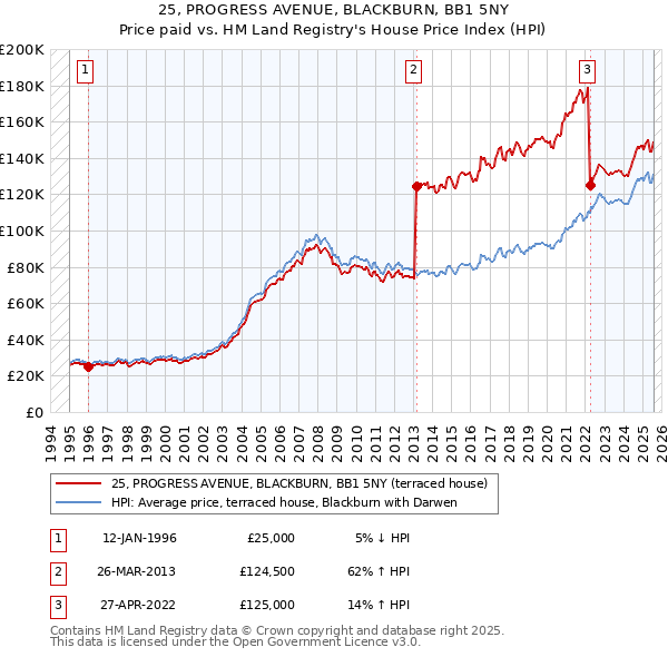 25, PROGRESS AVENUE, BLACKBURN, BB1 5NY: Price paid vs HM Land Registry's House Price Index