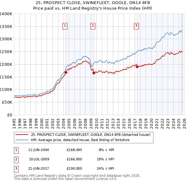 25, PROSPECT CLOSE, SWINEFLEET, GOOLE, DN14 8FB: Price paid vs HM Land Registry's House Price Index