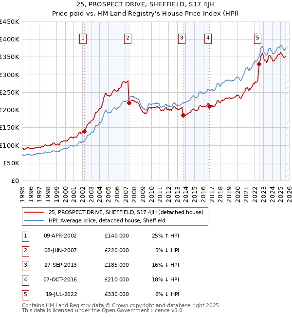 25, PROSPECT DRIVE, SHEFFIELD, S17 4JH: Price paid vs HM Land Registry's House Price Index