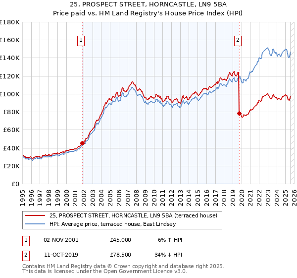 25, PROSPECT STREET, HORNCASTLE, LN9 5BA: Price paid vs HM Land Registry's House Price Index