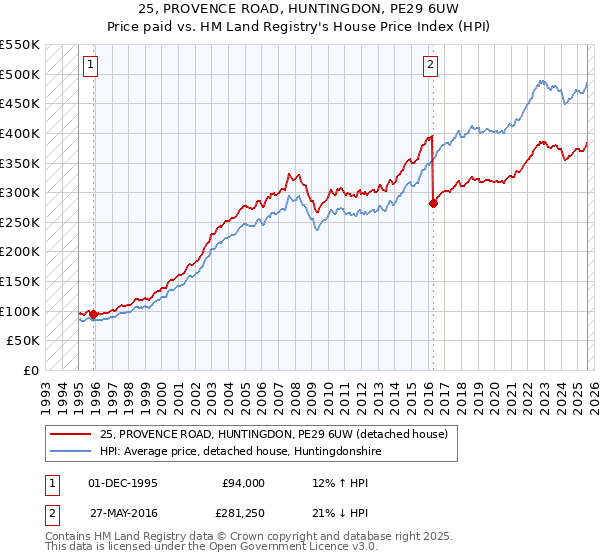 25, PROVENCE ROAD, HUNTINGDON, PE29 6UW: Price paid vs HM Land Registry's House Price Index