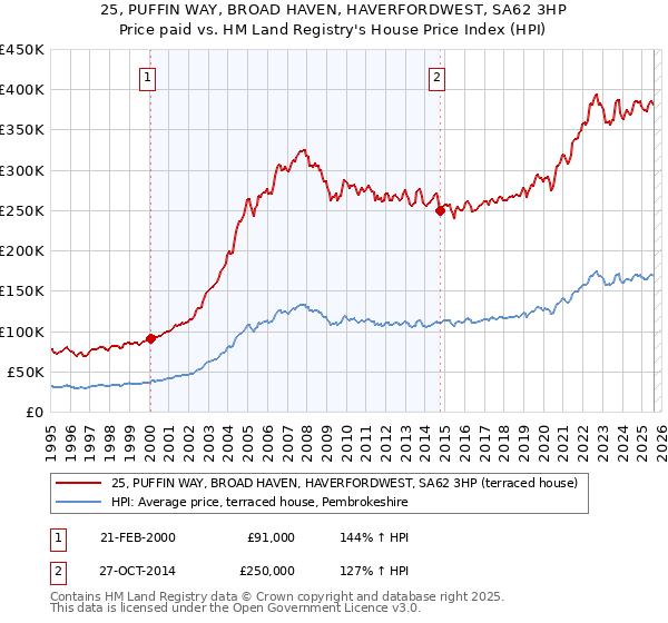 25, PUFFIN WAY, BROAD HAVEN, HAVERFORDWEST, SA62 3HP: Price paid vs HM Land Registry's House Price Index