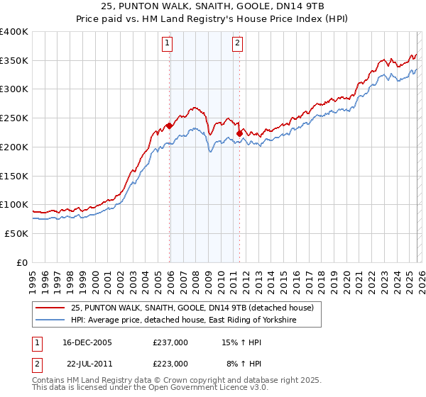 25, PUNTON WALK, SNAITH, GOOLE, DN14 9TB: Price paid vs HM Land Registry's House Price Index