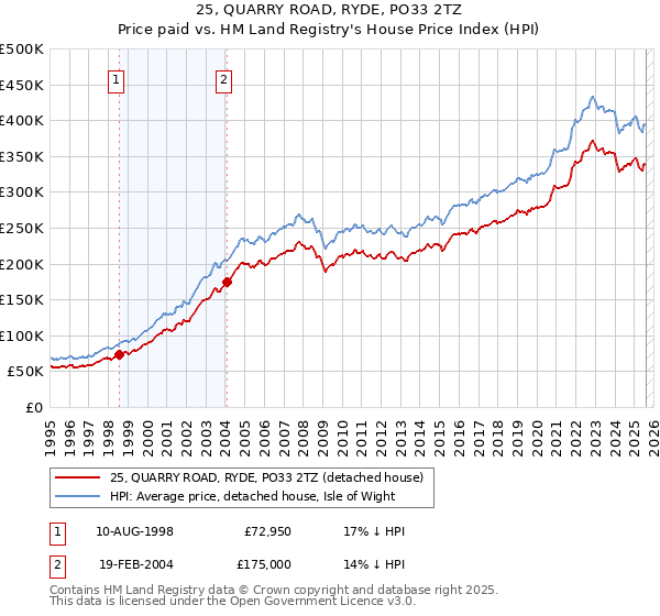 25, QUARRY ROAD, RYDE, PO33 2TZ: Price paid vs HM Land Registry's House Price Index