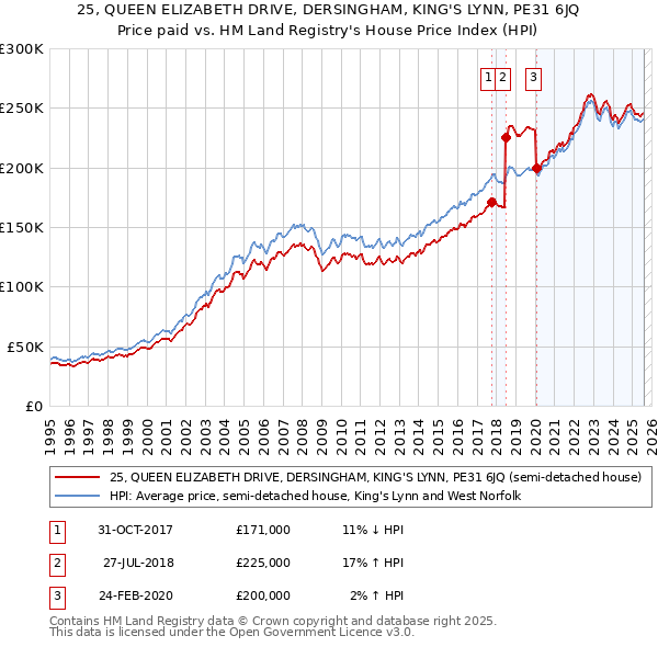 25, QUEEN ELIZABETH DRIVE, DERSINGHAM, KING'S LYNN, PE31 6JQ: Price paid vs HM Land Registry's House Price Index