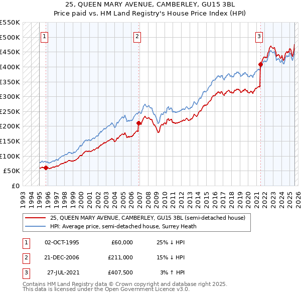 25, QUEEN MARY AVENUE, CAMBERLEY, GU15 3BL: Price paid vs HM Land Registry's House Price Index