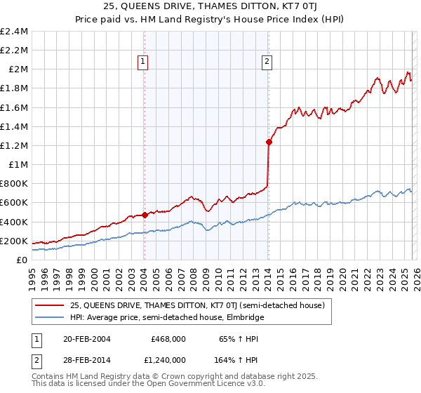 25, QUEENS DRIVE, THAMES DITTON, KT7 0TJ: Price paid vs HM Land Registry's House Price Index