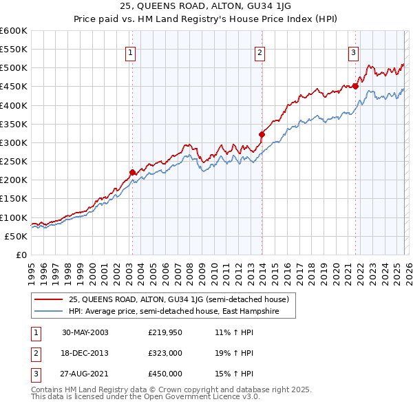 25, QUEENS ROAD, ALTON, GU34 1JG: Price paid vs HM Land Registry's House Price Index