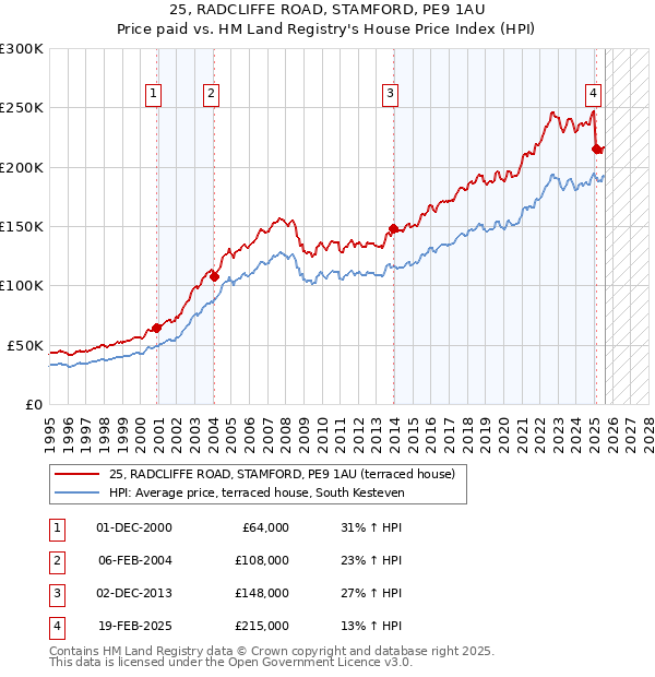 25, RADCLIFFE ROAD, STAMFORD, PE9 1AU: Price paid vs HM Land Registry's House Price Index