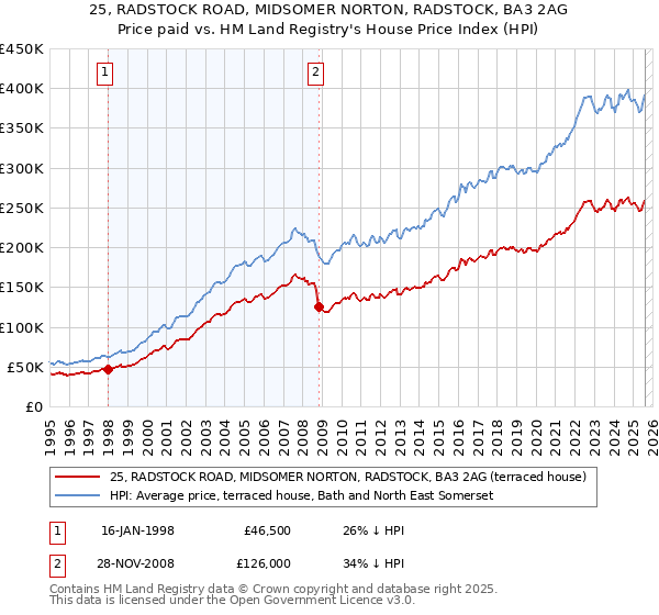 25, RADSTOCK ROAD, MIDSOMER NORTON, RADSTOCK, BA3 2AG: Price paid vs HM Land Registry's House Price Index