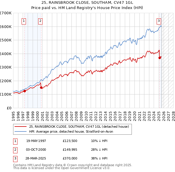 25, RAINSBROOK CLOSE, SOUTHAM, CV47 1GL: Price paid vs HM Land Registry's House Price Index