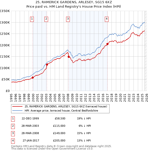 25, RAMERICK GARDENS, ARLESEY, SG15 6XZ: Price paid vs HM Land Registry's House Price Index