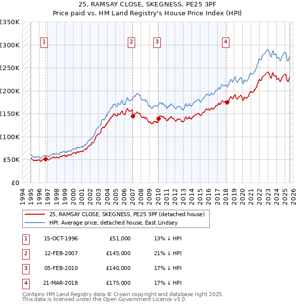 25, RAMSAY CLOSE, SKEGNESS, PE25 3PF: Price paid vs HM Land Registry's House Price Index