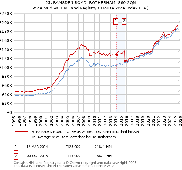25, RAMSDEN ROAD, ROTHERHAM, S60 2QN: Price paid vs HM Land Registry's House Price Index