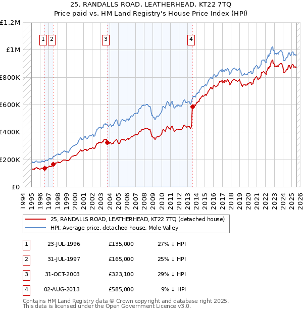 25, RANDALLS ROAD, LEATHERHEAD, KT22 7TQ: Price paid vs HM Land Registry's House Price Index