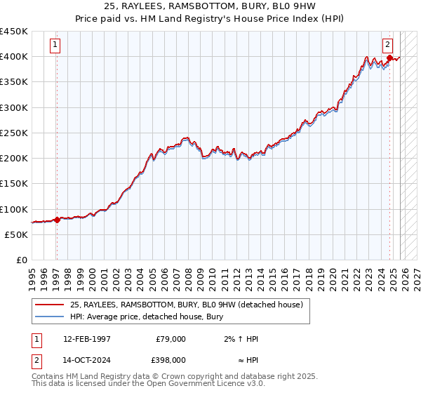 25, RAYLEES, RAMSBOTTOM, BURY, BL0 9HW: Price paid vs HM Land Registry's House Price Index