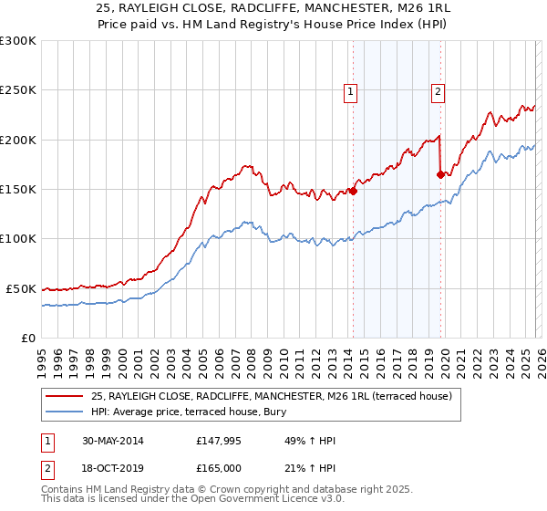 25, RAYLEIGH CLOSE, RADCLIFFE, MANCHESTER, M26 1RL: Price paid vs HM Land Registry's House Price Index