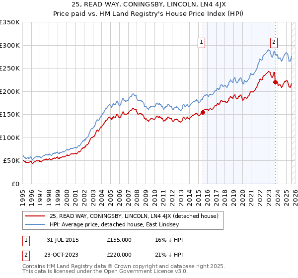 25, READ WAY, CONINGSBY, LINCOLN, LN4 4JX: Price paid vs HM Land Registry's House Price Index