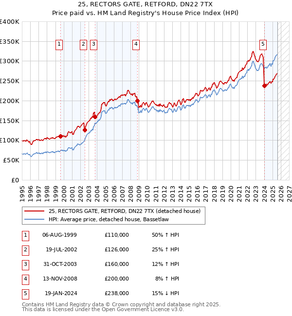 25, RECTORS GATE, RETFORD, DN22 7TX: Price paid vs HM Land Registry's House Price Index