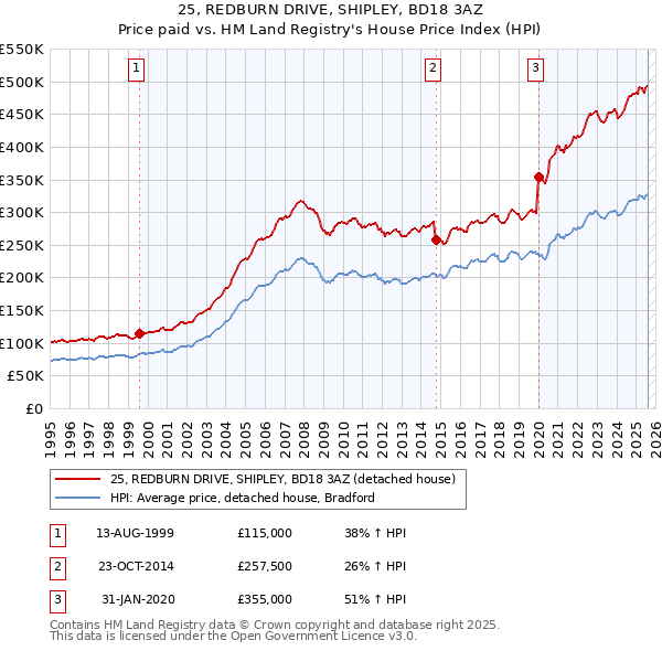 25, REDBURN DRIVE, SHIPLEY, BD18 3AZ: Price paid vs HM Land Registry's House Price Index