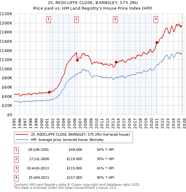 25, REDCLIFFE CLOSE, BARNSLEY, S75 2RU: Price paid vs HM Land Registry's House Price Index