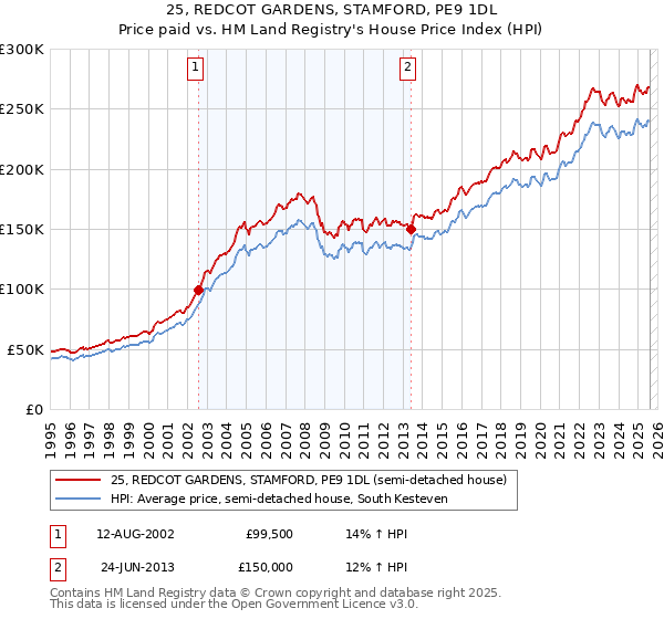 25, REDCOT GARDENS, STAMFORD, PE9 1DL: Price paid vs HM Land Registry's House Price Index