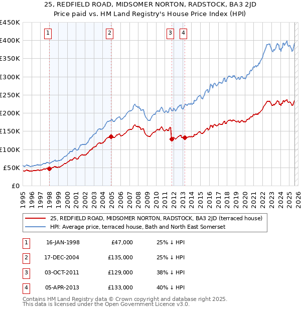 25, REDFIELD ROAD, MIDSOMER NORTON, RADSTOCK, BA3 2JD: Price paid vs HM Land Registry's House Price Index