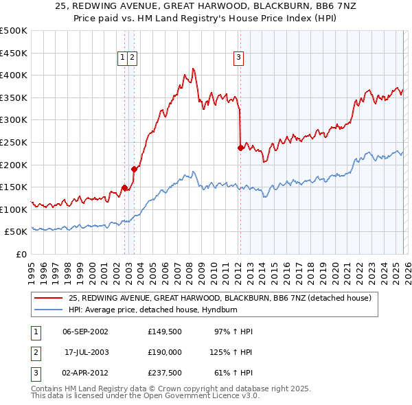 25, REDWING AVENUE, GREAT HARWOOD, BLACKBURN, BB6 7NZ: Price paid vs HM Land Registry's House Price Index