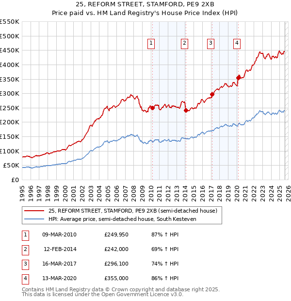 25, REFORM STREET, STAMFORD, PE9 2XB: Price paid vs HM Land Registry's House Price Index