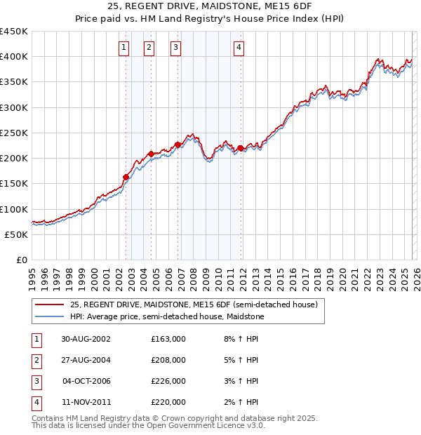25, REGENT DRIVE, MAIDSTONE, ME15 6DF: Price paid vs HM Land Registry's House Price Index