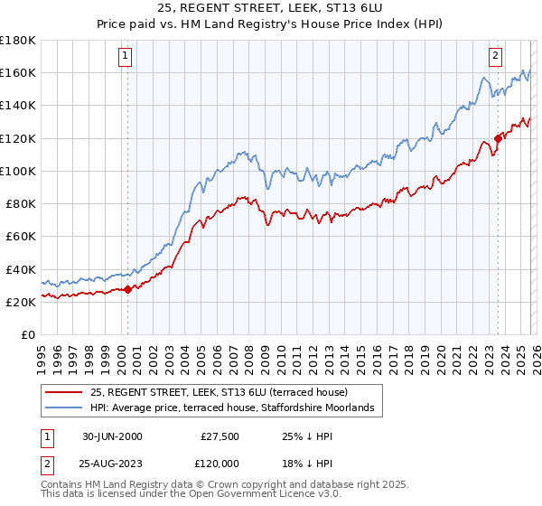 25, REGENT STREET, LEEK, ST13 6LU: Price paid vs HM Land Registry's House Price Index