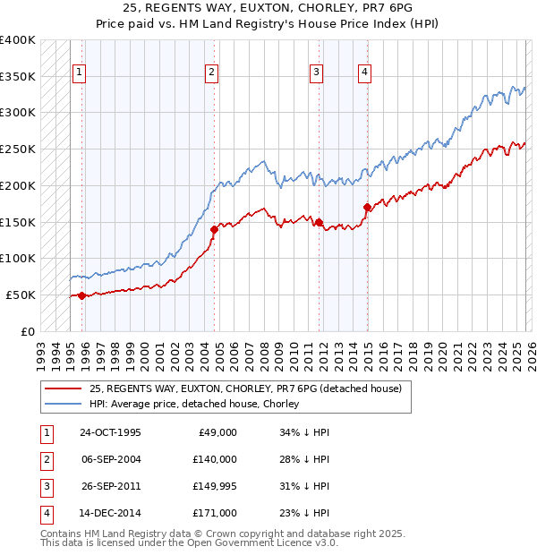 25, REGENTS WAY, EUXTON, CHORLEY, PR7 6PG: Price paid vs HM Land Registry's House Price Index