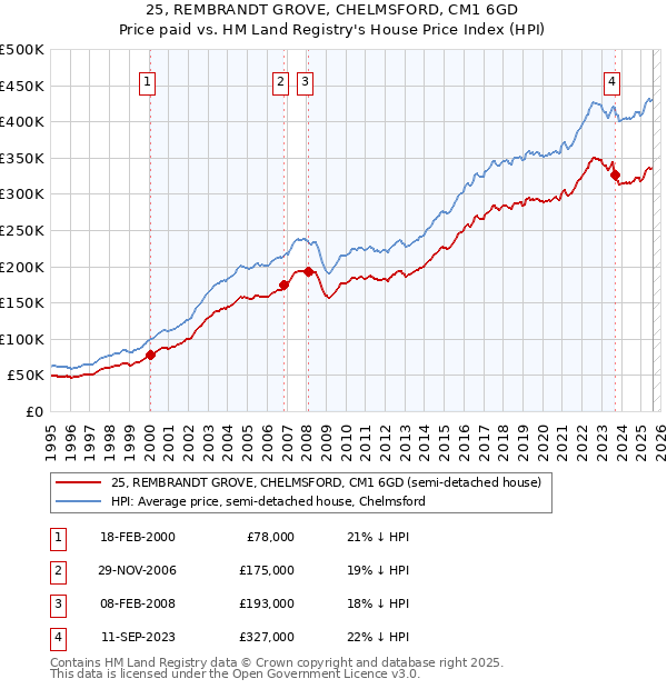 25, REMBRANDT GROVE, CHELMSFORD, CM1 6GD: Price paid vs HM Land Registry's House Price Index
