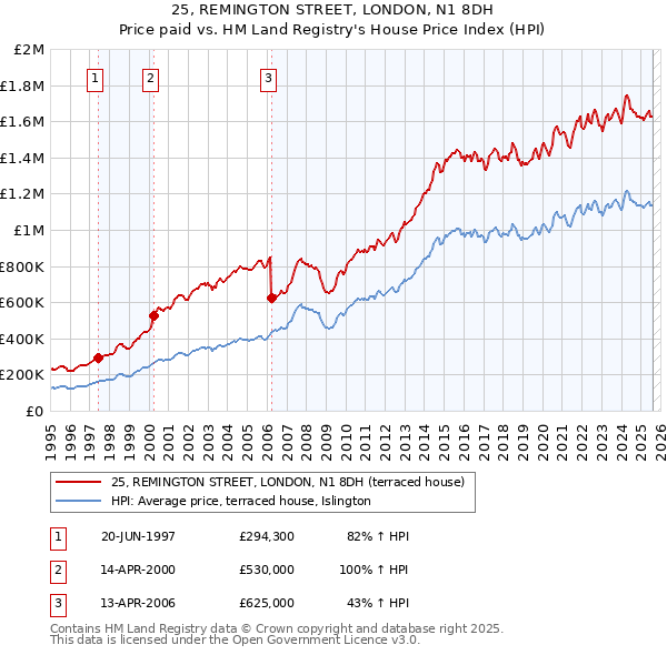 25, REMINGTON STREET, LONDON, N1 8DH: Price paid vs HM Land Registry's House Price Index
