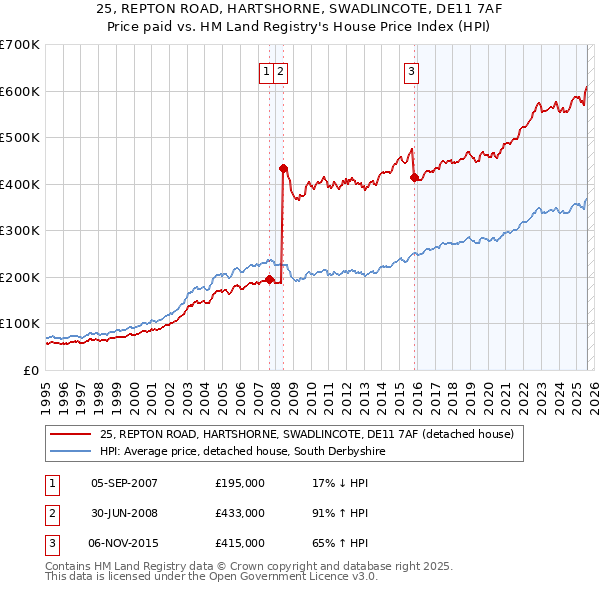 25, REPTON ROAD, HARTSHORNE, SWADLINCOTE, DE11 7AF: Price paid vs HM Land Registry's House Price Index