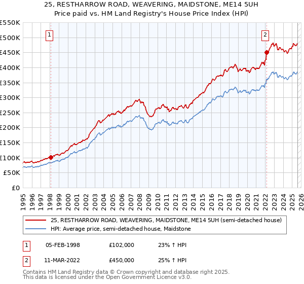 25, RESTHARROW ROAD, WEAVERING, MAIDSTONE, ME14 5UH: Price paid vs HM Land Registry's House Price Index