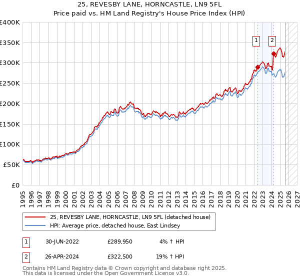 25, REVESBY LANE, HORNCASTLE, LN9 5FL: Price paid vs HM Land Registry's House Price Index