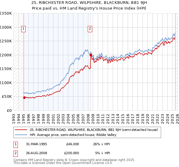 25, RIBCHESTER ROAD, WILPSHIRE, BLACKBURN, BB1 9JH: Price paid vs HM Land Registry's House Price Index