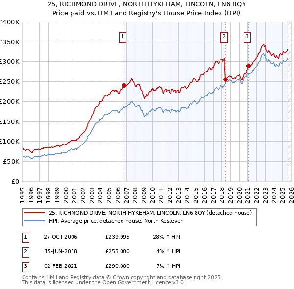 25, RICHMOND DRIVE, NORTH HYKEHAM, LINCOLN, LN6 8QY: Price paid vs HM Land Registry's House Price Index