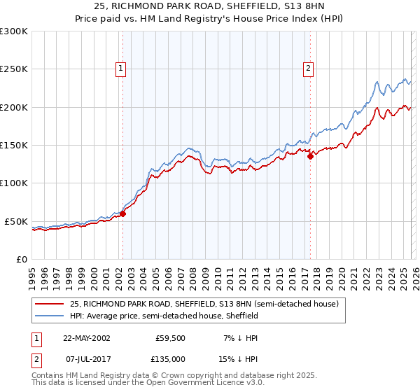 25, RICHMOND PARK ROAD, SHEFFIELD, S13 8HN: Price paid vs HM Land Registry's House Price Index