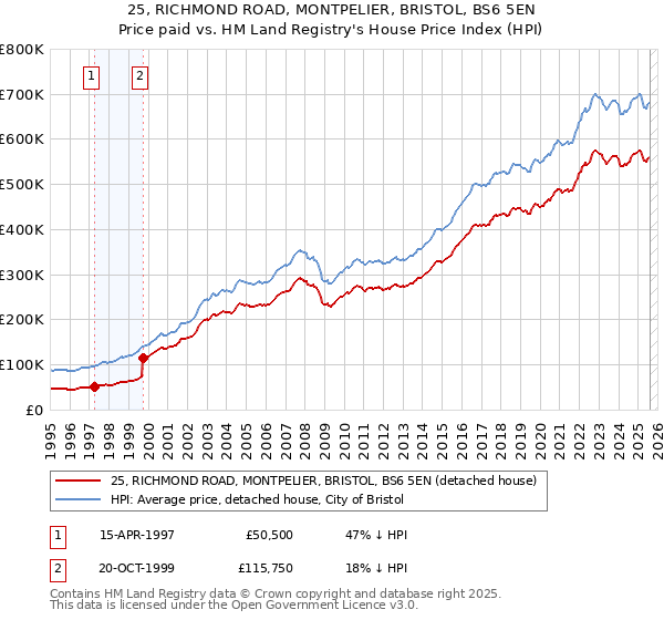 25, RICHMOND ROAD, MONTPELIER, BRISTOL, BS6 5EN: Price paid vs HM Land Registry's House Price Index