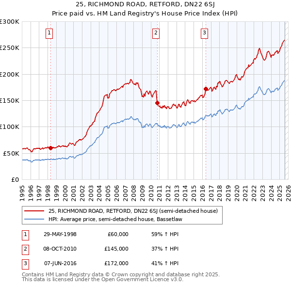 25, RICHMOND ROAD, RETFORD, DN22 6SJ: Price paid vs HM Land Registry's House Price Index