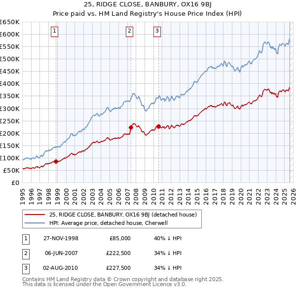 25, RIDGE CLOSE, BANBURY, OX16 9BJ: Price paid vs HM Land Registry's House Price Index