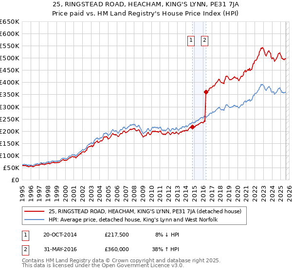25, RINGSTEAD ROAD, HEACHAM, KING'S LYNN, PE31 7JA: Price paid vs HM Land Registry's House Price Index
