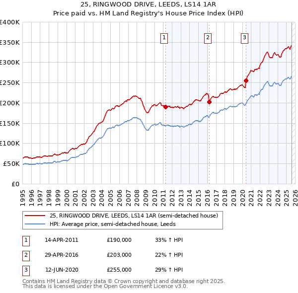 25, RINGWOOD DRIVE, LEEDS, LS14 1AR: Price paid vs HM Land Registry's House Price Index